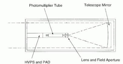 Aufbau des HSP