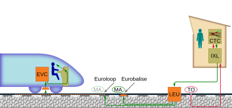 Schema van ERTMS-toepassingsniveau 1