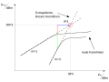 Schematische Darstellung des Intercept Point dritter Ordnung