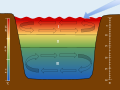 Lakes are stratified into three separate sections: Ⅰ. The Epilimnion Ⅱ. The Metalimnion Ⅲ. The Hypolimnion The scales are used to associate each section of the stratification to their corresponding depths and temperatures. The arrow is used to show the movement of wind over the surface of the water which initiates the turnover in the epilimnion and the hypolimnion.