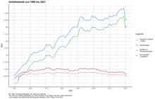 Statistik der Verkehrsunfälle in Deutschland von 1950 bis 2021