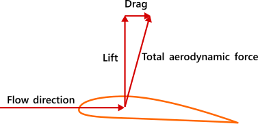 aero. force schematic