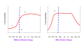 This graph depicts how climate change interferes with bird reproduction. 1. As temperatures begin to rise in March, food availability increases, because the weather is warm enough for insects (the primary food of birds) to hatch. 2. Peak food availability occurs in June, as the young birds are growing and require food. 3. Because of increased temperatures caused by climate change, peak food availability begins in April. 4. Without climate change, birds lay their eggs at the time when peak food availability begins, maximizing the amount of food for the young. With climate change, peak food availability has already occurred, meaning the young have fewer months with peak food availability, thereby decreasing their chance of survival.