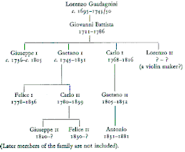 Familiestamboom met Giovanni Battista centraal, net als zijn vader Lorenzo en zijn zoon Giuseppe een bekende vioolbouwer.