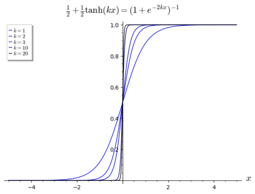 A set of functions that successively approach the step function