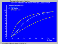 Gumbel distribution fitted to maximum one-day October rainfalls in Surinam