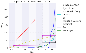 Resultatgraf