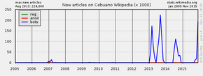 New articles by user groups, bots in blue.