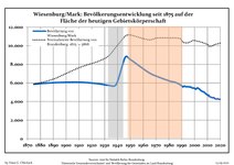 Ontwikkeling van de bevolking sinds 1875 binnen de huidige grenzen (blauwe lijn: Bevolking; stippellijn: Vergelijking van de ontwikkeling van de bevolking van de deelstaat Brandenburg, Grijze achtergrond: tijdens de nazi-regering, Rode achtergrond: tijdens de communistische regering)