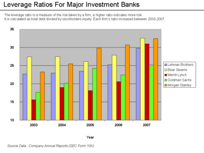 Leverage ratios of investment banks increased significantly 2003–07