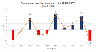 Imigracja i emigracja w gminie Izbicko w latach 2014-2023[7]