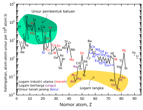 Sebuah diagram garis