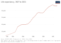 Image 18Development of life expectancy (from Senegal)