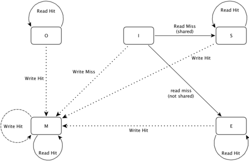 Zustandsdiagramm für aktive CPUs im MOESI-Protokoll