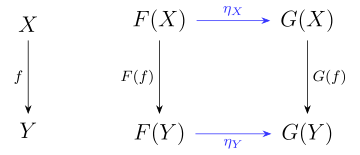 This is the commutative diagram which is part of the definition of a natural transformation between two functors.