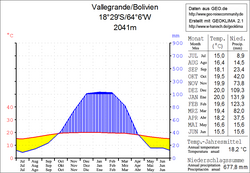Klimadiagramm Vallegrande