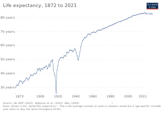 Life expectancy in Italy according to estimation of Our World in Data[6]