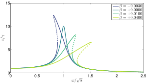 Frequency response as a function of for the Duffing equation, with and damping The dashed parts of the frequency response are unstable.[3]