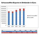 Schusswaffenexporte der EU in Drittländer in Euro[30]