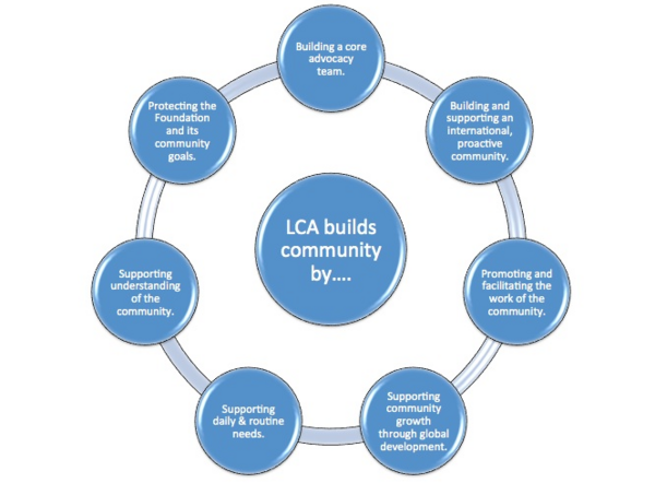 A diagram of the goals of the new Legal and Community Advocacy department.