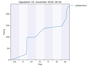 Resultatgraf