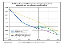 Recent Population Development and Projections (Population Development before Census 2011 (blue line); Recent Population Development according to the Census in Germany in 2011 (blue bordered line); Projection by the Brandenburg state for 2005-2030 (yellow line); Projection by the Brandenburg state for 2017-2030 (velvet line); Projection by the Brandenburg state for 2020-2030 (green line))