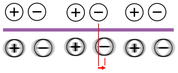 A schematic of an ionic crystal with no applied electric field (top), and with a sinusoidal electric field caused by a light wave (bottom). The blurryness indicates the sinusoidal oscillation of the ions. The red arrow indicates optical rectification: The oscillating electric field causes a shift of the ions' average positions, which in turn changes the crystal's DC polarization.