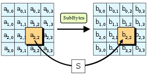 SubBytes-steget