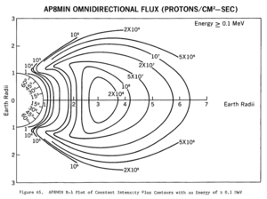 proton akısı (AP8 MIN omnidirectional)≥ 100 keV