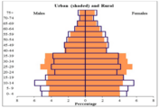 Population pyramid, urban-rural, Cambodia, 2019[4]