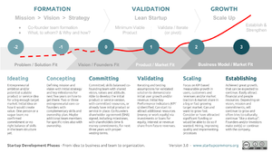 Startup Development Phases