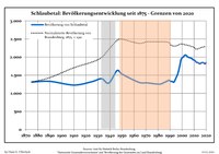 Development of population since 1875 within the current Boundaries (Blue Line: Population; Dotted Line: Comparison to Population development in Brandenburg state; Grey Background: Time of Nazi Germany; Red Background: Time of communist East Germany)