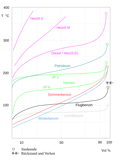 Siedeverläufe