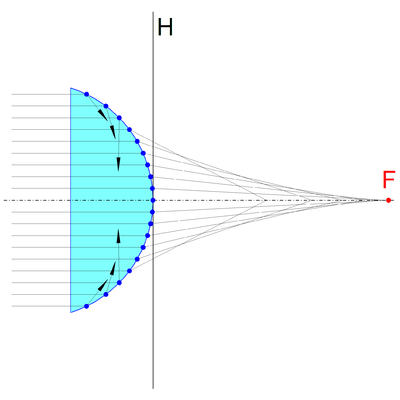 Die von der Hauptebene H nach rechts gemessenen Schnittweiten bei einer plankonvexen, sphärischen Linse in Abhängigkeit von den parallel zur optischen Achse gemessenen Einfallshöhen. Nur achsnahe gebrochene Strahlen schneiden die optische Achse in der Nähe des Brennpunktes F. Die schwarzen Pfeile in der Linse symbolisieren die totalreflektierten Strahlen.