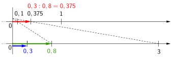 Division '"`UNIQ--postMath-00000021-QINU`"' (Dividend um den Faktor 10 vergrößert)