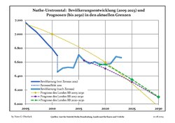 Recente ontwikkeling van de bevolking (blauwe lijn) en prognoses (stippelijn)