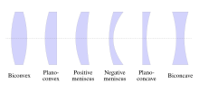 Types of lenses