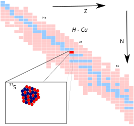 Zwavel-33 op de isotopenkaart