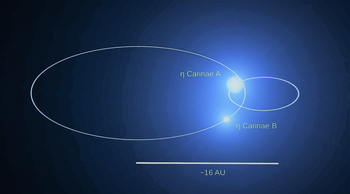 η Carinae B orbits in large ellipse, and η Carinae A in a smaller elliptical orbit.