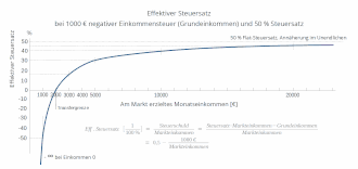 Indirekte Progression des effektiven Steuersatzes der Negativen Einkommensteuer mit Flat Tax. x-Achse: Markteinkommen, y-Achse: Effektiver Steuersatz. Die Kurve ist eine Hyperbel der Form y gleich a minus in Klammern: b geteilt durch Markteinkommen. Der effektive Steuersatz ist bei Einkommen 0 gleich minus undendlich. An der Transfergrenze, im Beispiel bei 2000 €, ist er Null. Der effektive Steuersatz steigt weiter an, wird immer flacher und nähert sich mit unendlichen Einkommen dem Grenzsteuersatz von 50 %.