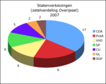 Zetelverdeling Provinciale Staten 2007