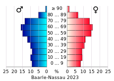 Bevolkingspiramide van de gemeente Baarle-Nassau