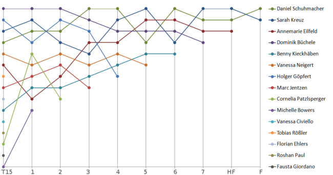 Diagramm Sechste Staffel (2009)