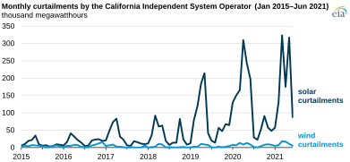 Monthly curtailment in California