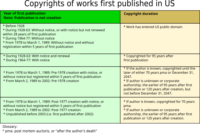 Copyrights of works first published in the United States