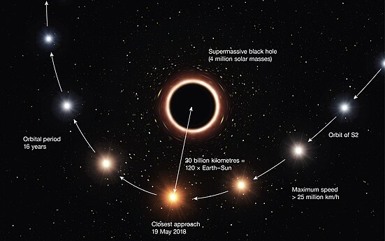 Artist's annotation of S2 passing supermassive black hole (note black hole is not to scale) at center of Milky Way, confirming gravitational red shift[30]