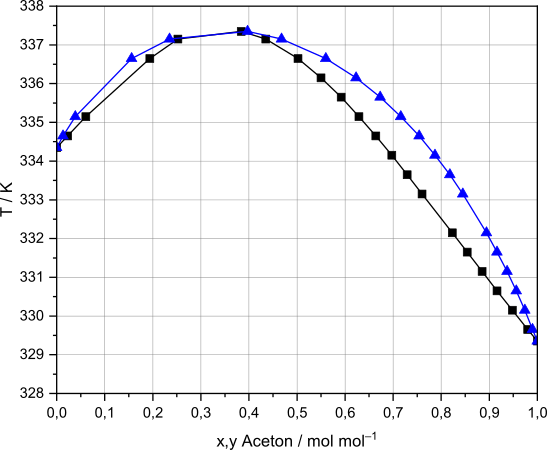 Siedediagramm (T-x,y-Diagramm) einer Mischung aus Chloroform und Aceton mit Siedepunktsmaximum