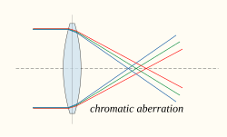 Chromatic aberration of a single lens causes different wavelengths of light to have differing focal lengths.