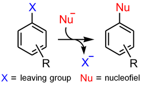 Algemeen reactieverloop van de nucleofiele aromatische substitutie.