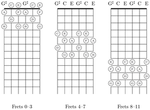 The fretboard of major-thirds tuning is segmented into four-fret intervals, frets 0–3, 4–7, and 8–11; the natural notes are labeled.